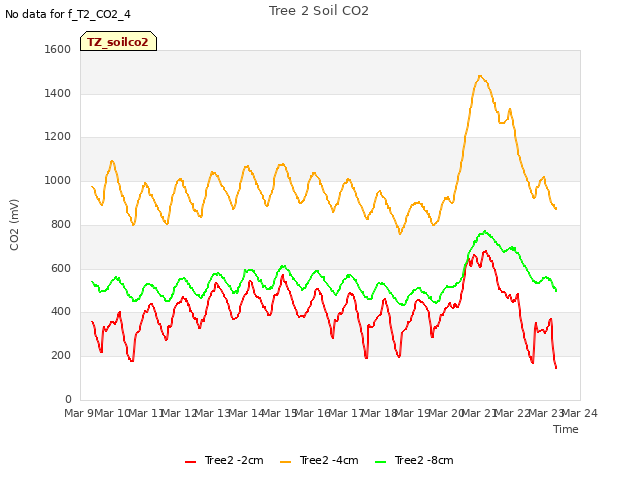 plot of Tree 2 Soil CO2