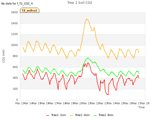 plot of Tree 2 Soil CO2