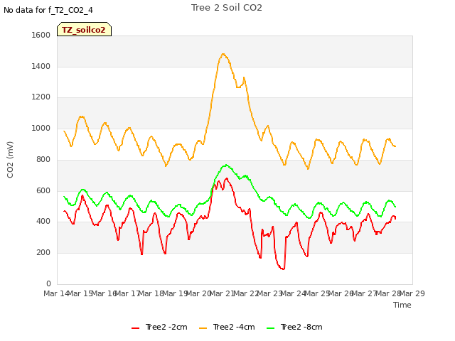 plot of Tree 2 Soil CO2