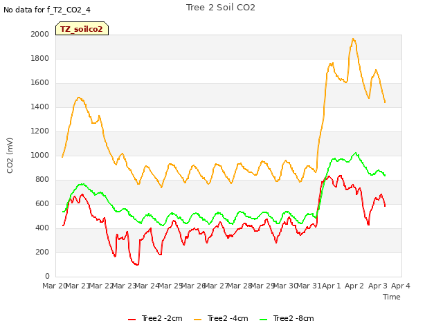 plot of Tree 2 Soil CO2