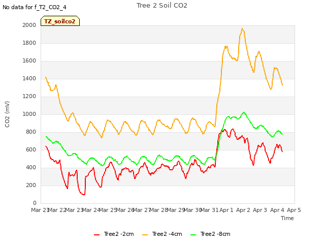 plot of Tree 2 Soil CO2