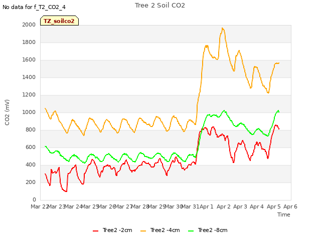 plot of Tree 2 Soil CO2