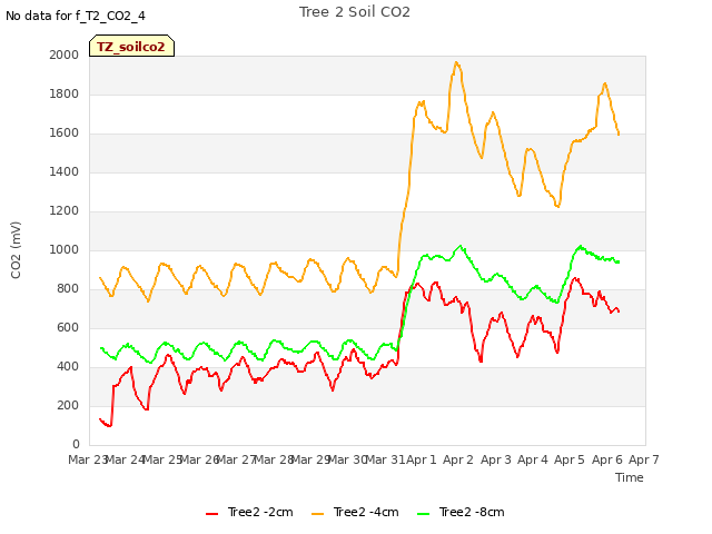 plot of Tree 2 Soil CO2