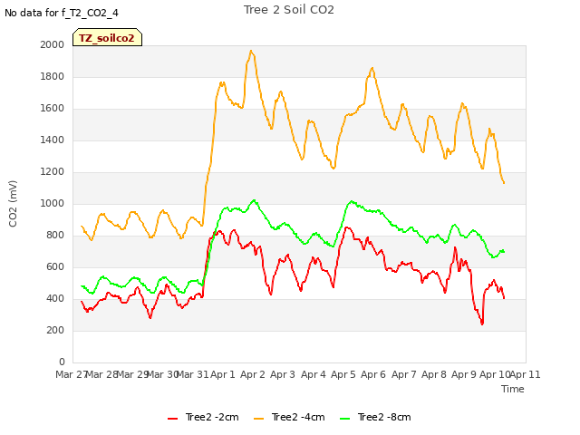 plot of Tree 2 Soil CO2