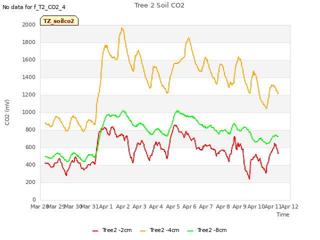 plot of Tree 2 Soil CO2