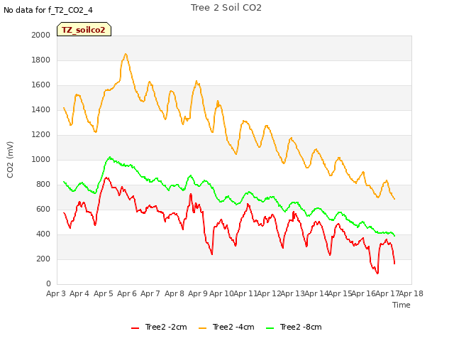 plot of Tree 2 Soil CO2