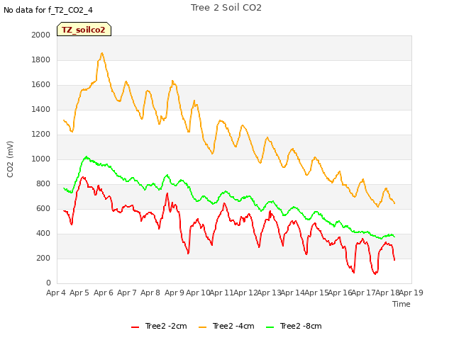 plot of Tree 2 Soil CO2