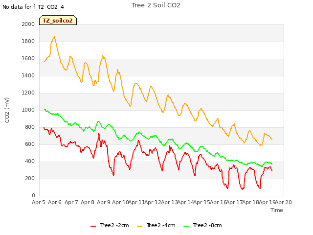 plot of Tree 2 Soil CO2