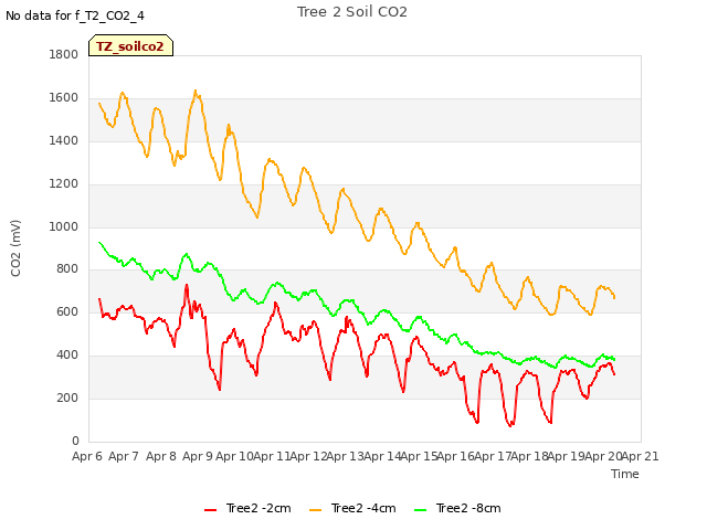 plot of Tree 2 Soil CO2