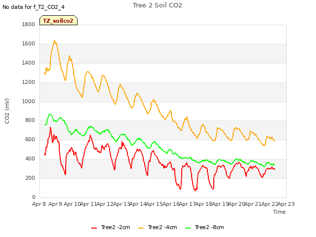 plot of Tree 2 Soil CO2