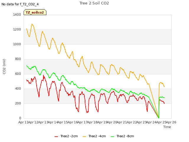 plot of Tree 2 Soil CO2