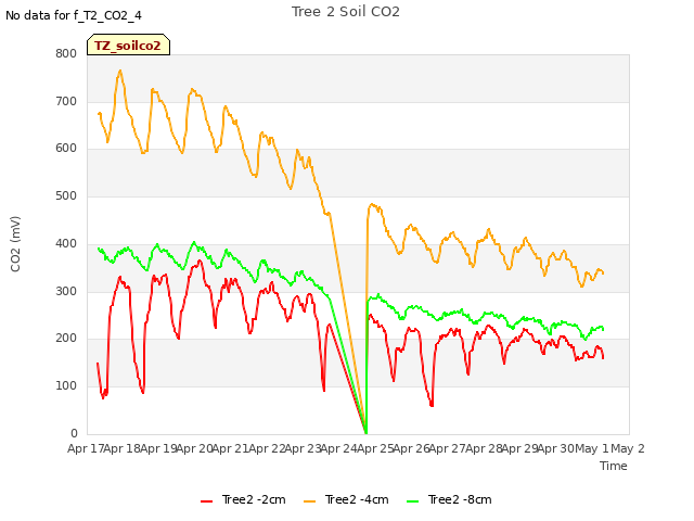 plot of Tree 2 Soil CO2