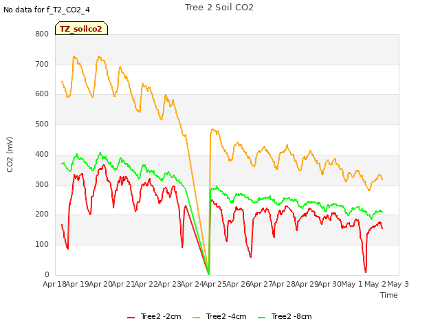 plot of Tree 2 Soil CO2