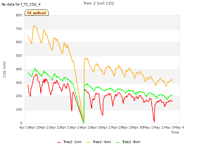 plot of Tree 2 Soil CO2