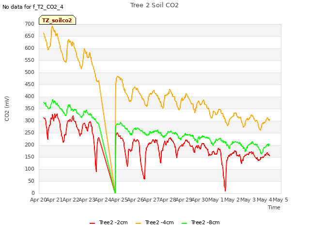 plot of Tree 2 Soil CO2