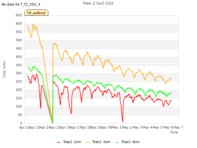 plot of Tree 2 Soil CO2