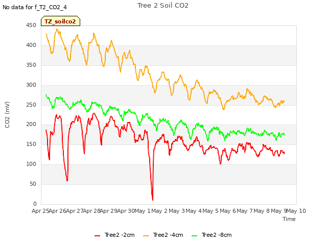 plot of Tree 2 Soil CO2