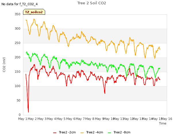 plot of Tree 2 Soil CO2