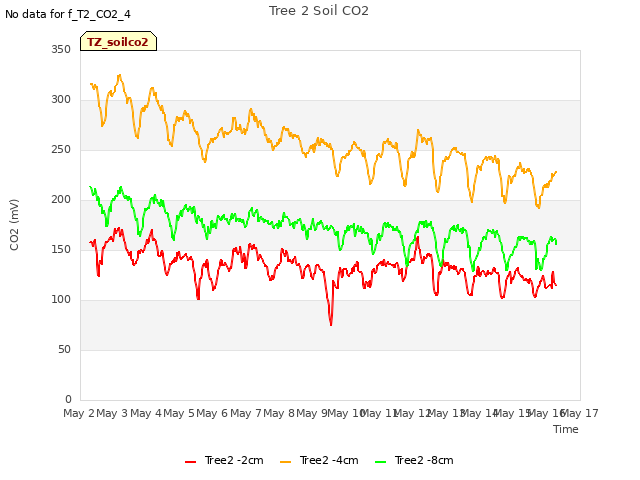 plot of Tree 2 Soil CO2