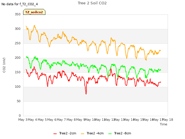 plot of Tree 2 Soil CO2