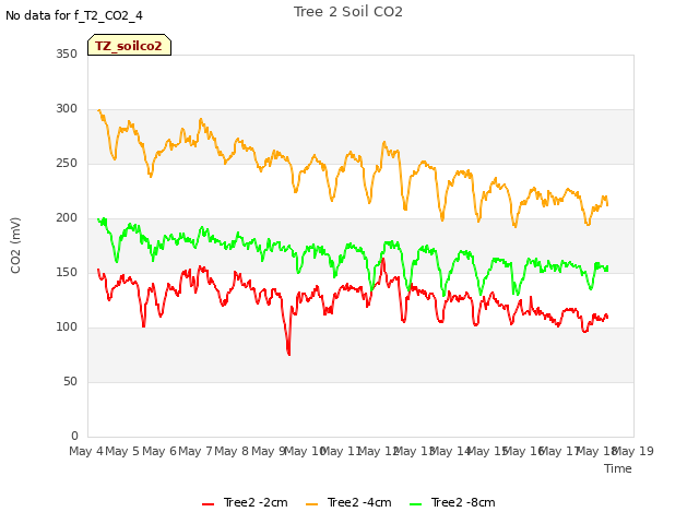 plot of Tree 2 Soil CO2