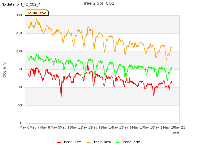 plot of Tree 2 Soil CO2