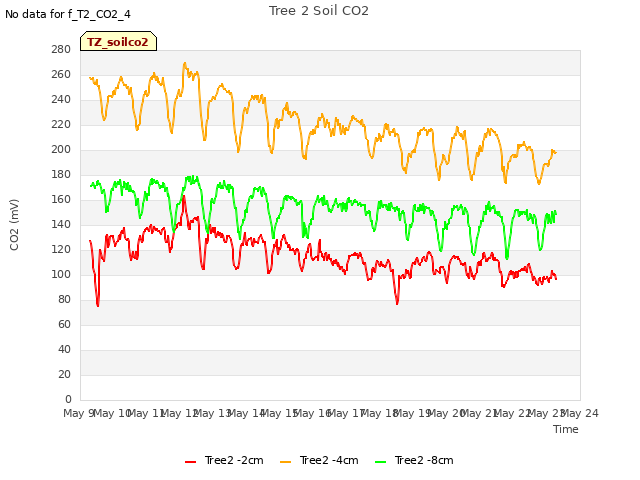 plot of Tree 2 Soil CO2