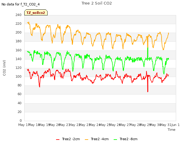 plot of Tree 2 Soil CO2