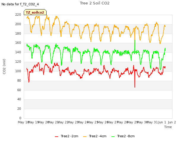 plot of Tree 2 Soil CO2