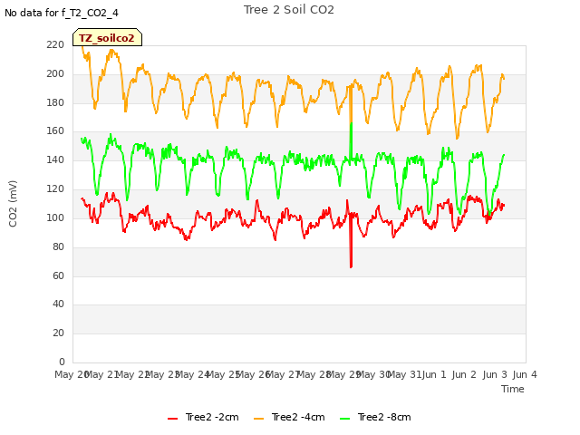 plot of Tree 2 Soil CO2