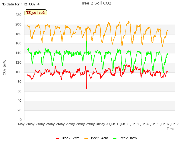 plot of Tree 2 Soil CO2