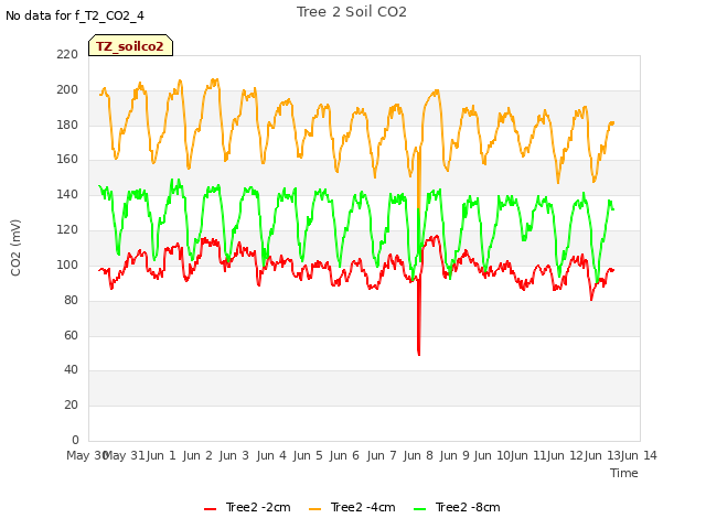 plot of Tree 2 Soil CO2