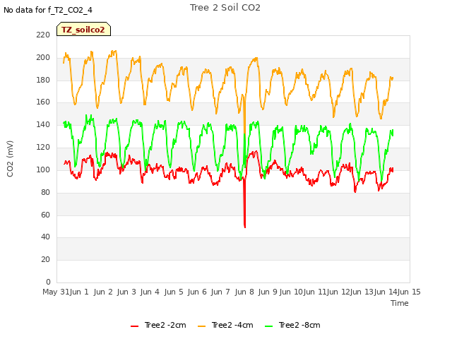 plot of Tree 2 Soil CO2