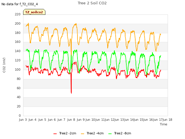 plot of Tree 2 Soil CO2