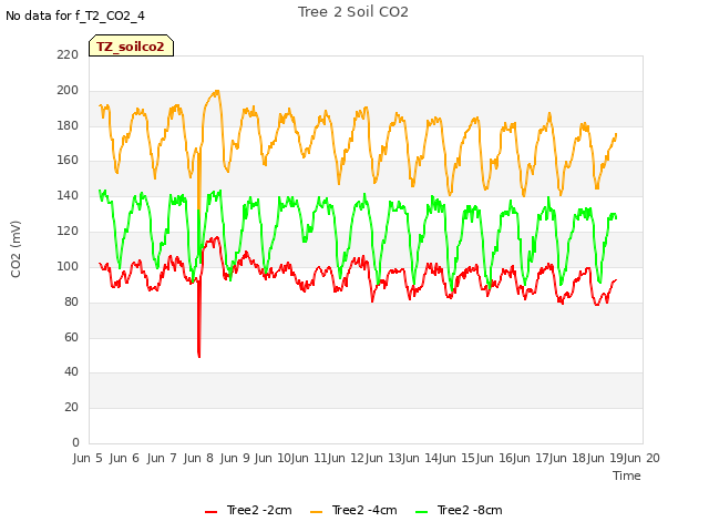 plot of Tree 2 Soil CO2