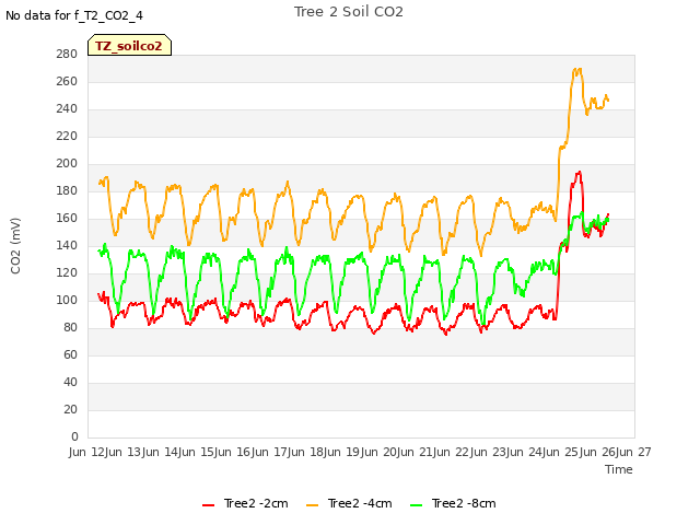 plot of Tree 2 Soil CO2