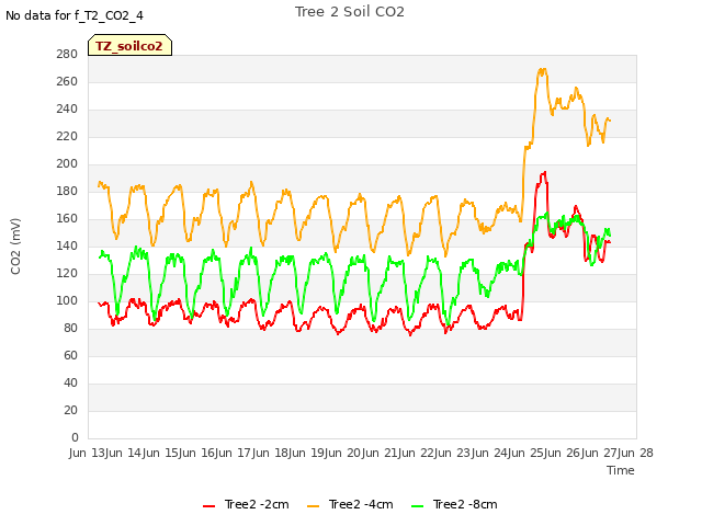 plot of Tree 2 Soil CO2