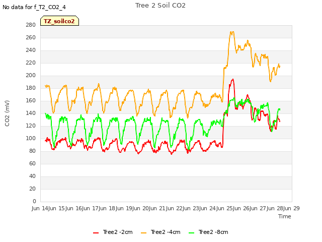 plot of Tree 2 Soil CO2