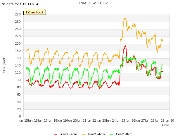 plot of Tree 2 Soil CO2