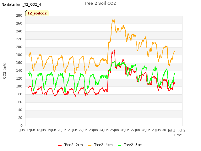 plot of Tree 2 Soil CO2