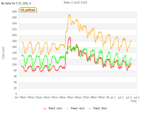 plot of Tree 2 Soil CO2