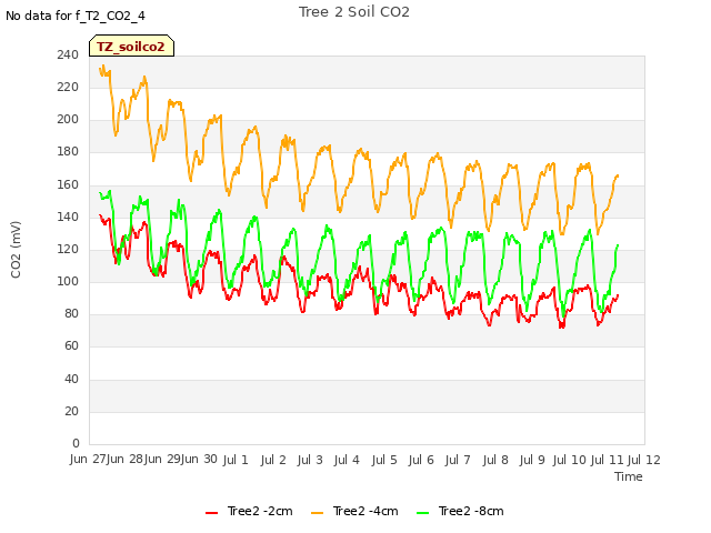 plot of Tree 2 Soil CO2