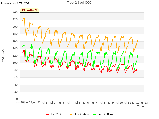 plot of Tree 2 Soil CO2