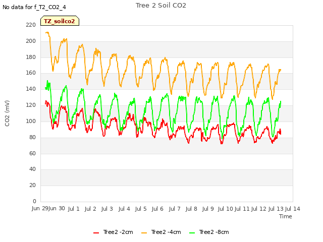 plot of Tree 2 Soil CO2