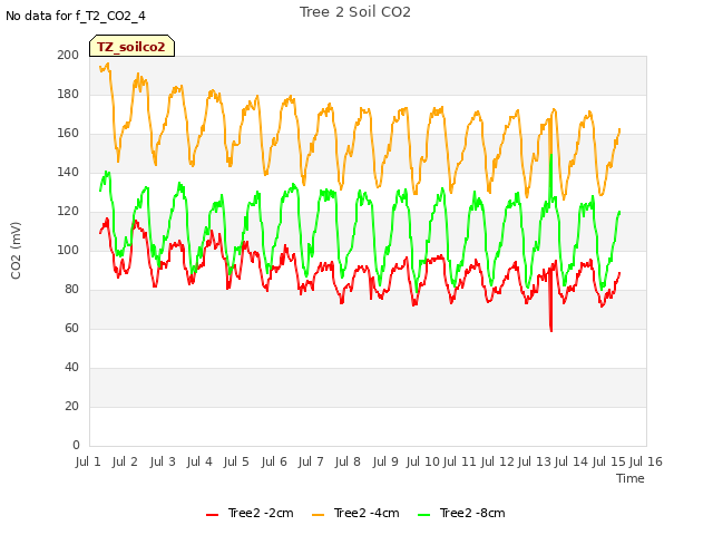 plot of Tree 2 Soil CO2