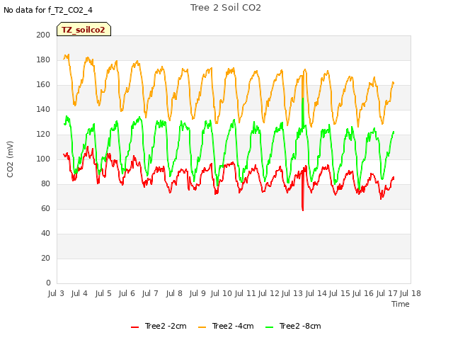 plot of Tree 2 Soil CO2