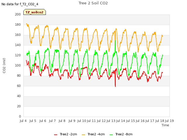 plot of Tree 2 Soil CO2