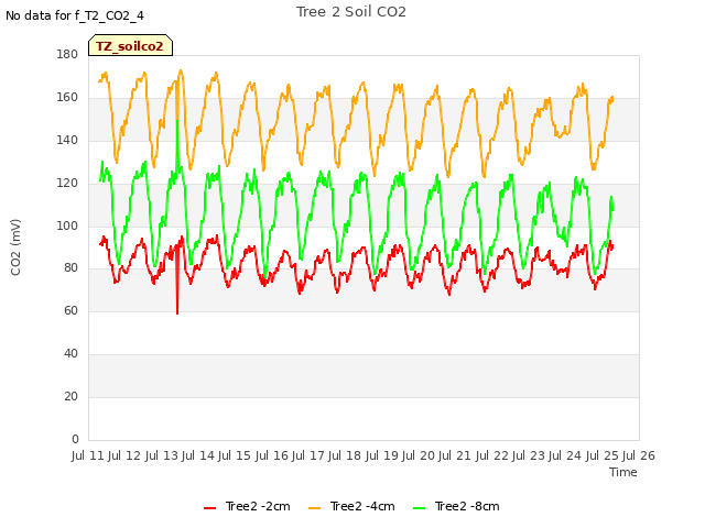 plot of Tree 2 Soil CO2