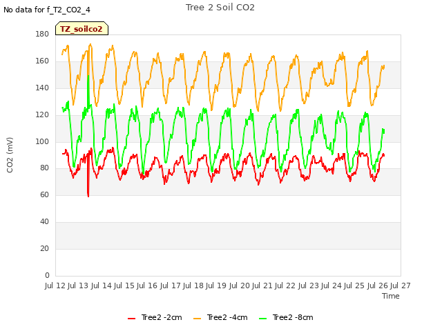 plot of Tree 2 Soil CO2