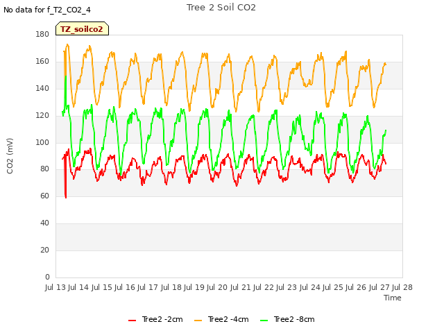 plot of Tree 2 Soil CO2